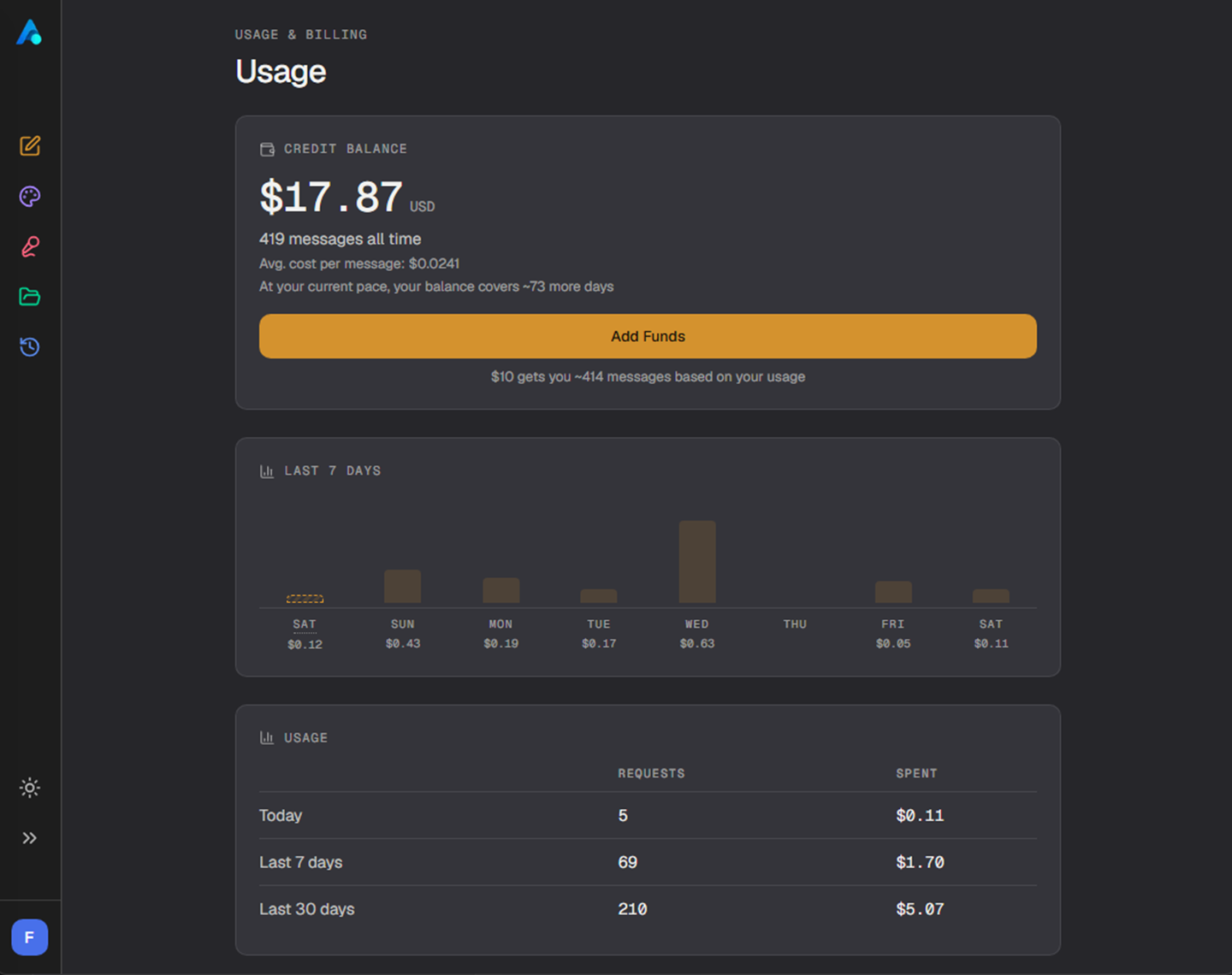 The AiFuse Usage page for one account: a credit balance of $17.87, a seven-day spend chart, and a usage table reading 210 requests and $5.07 spent over the last thirty days.