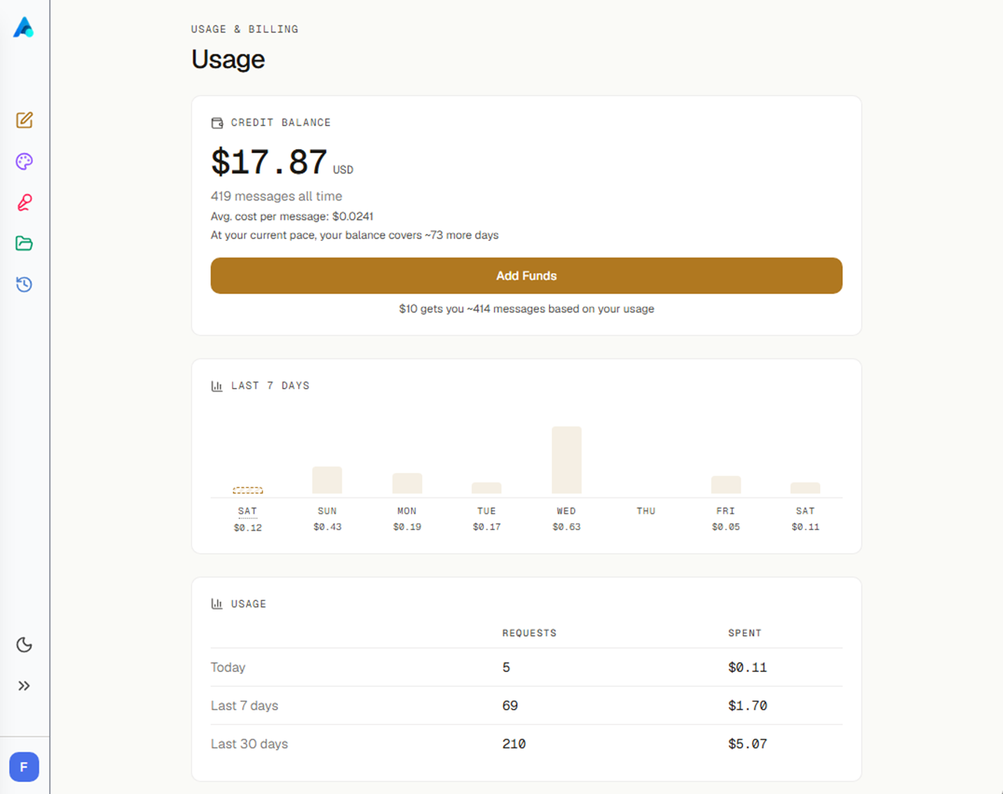 The AiFuse Usage page for one account: a credit balance of $17.87, a seven-day spend chart, and a usage table reading 210 requests and $5.07 spent over the last thirty days.